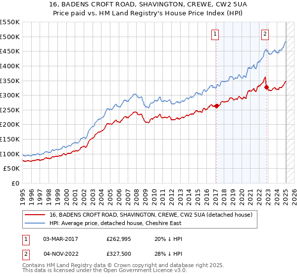 16, BADENS CROFT ROAD, SHAVINGTON, CREWE, CW2 5UA: Price paid vs HM Land Registry's House Price Index