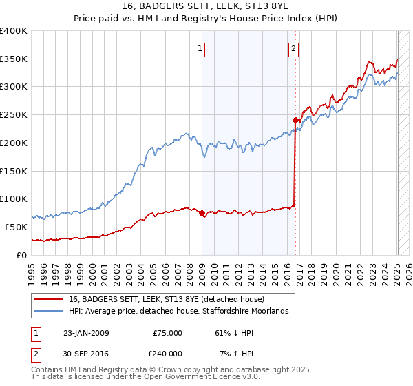 16, BADGERS SETT, LEEK, ST13 8YE: Price paid vs HM Land Registry's House Price Index