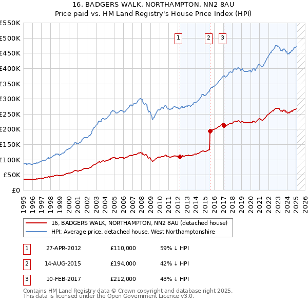 16, BADGERS WALK, NORTHAMPTON, NN2 8AU: Price paid vs HM Land Registry's House Price Index