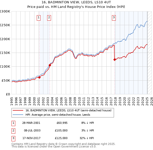 16, BADMINTON VIEW, LEEDS, LS10 4UT: Price paid vs HM Land Registry's House Price Index