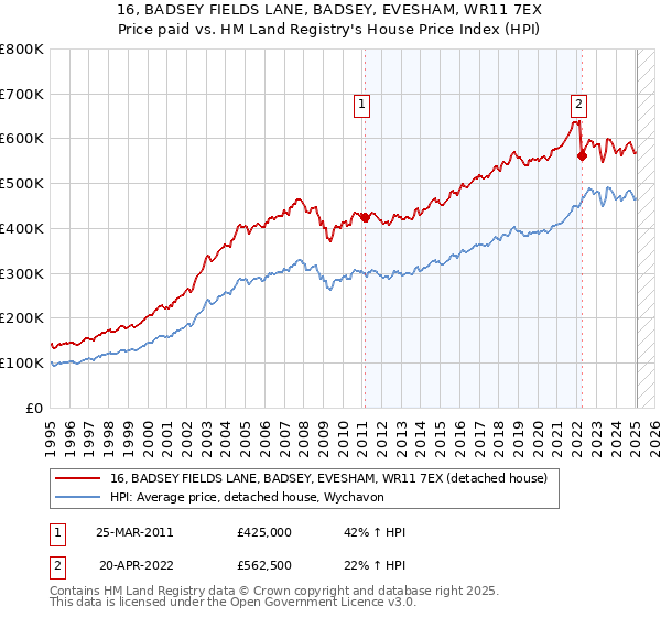 16, BADSEY FIELDS LANE, BADSEY, EVESHAM, WR11 7EX: Price paid vs HM Land Registry's House Price Index