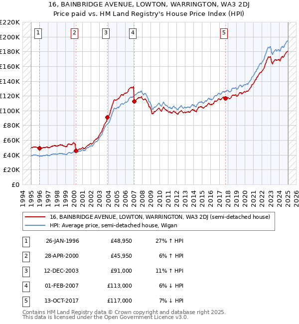 16, BAINBRIDGE AVENUE, LOWTON, WARRINGTON, WA3 2DJ: Price paid vs HM Land Registry's House Price Index