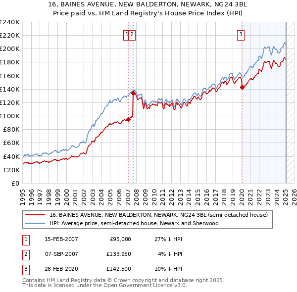 16, BAINES AVENUE, NEW BALDERTON, NEWARK, NG24 3BL: Price paid vs HM Land Registry's House Price Index
