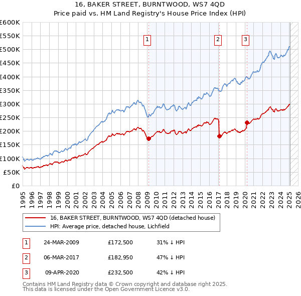 16, BAKER STREET, BURNTWOOD, WS7 4QD: Price paid vs HM Land Registry's House Price Index
