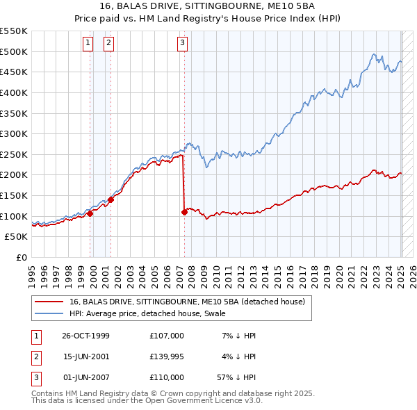 16, BALAS DRIVE, SITTINGBOURNE, ME10 5BA: Price paid vs HM Land Registry's House Price Index