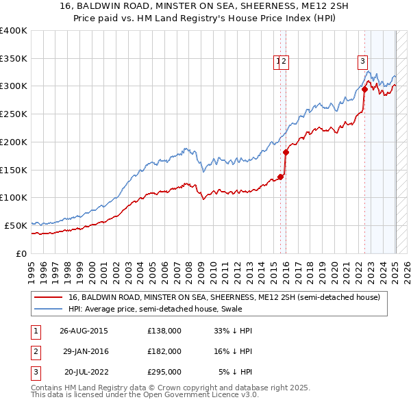 16, BALDWIN ROAD, MINSTER ON SEA, SHEERNESS, ME12 2SH: Price paid vs HM Land Registry's House Price Index