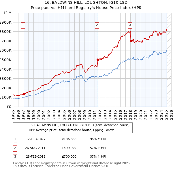 16, BALDWINS HILL, LOUGHTON, IG10 1SD: Price paid vs HM Land Registry's House Price Index
