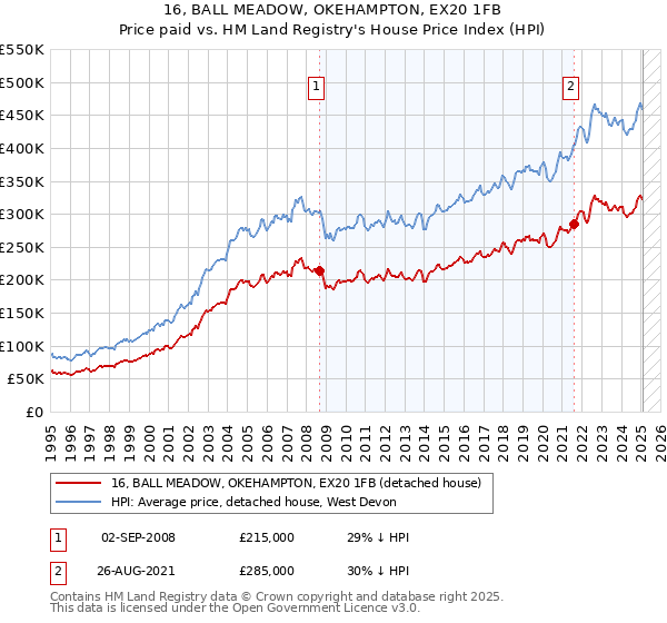 16, BALL MEADOW, OKEHAMPTON, EX20 1FB: Price paid vs HM Land Registry's House Price Index