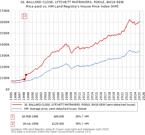 16, BALLARD CLOSE, LYTCHETT MATRAVERS, POOLE, BH16 6EW: Price paid vs HM Land Registry's House Price Index