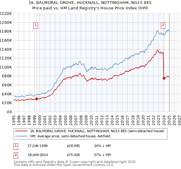16, BALMORAL GROVE, HUCKNALL, NOTTINGHAM, NG15 8ES: Price paid vs HM Land Registry's House Price Index