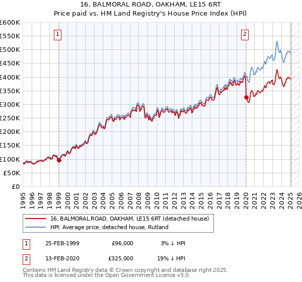 16, BALMORAL ROAD, OAKHAM, LE15 6RT: Price paid vs HM Land Registry's House Price Index