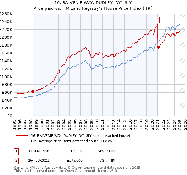 16, BALVENIE WAY, DUDLEY, DY1 3LY: Price paid vs HM Land Registry's House Price Index
