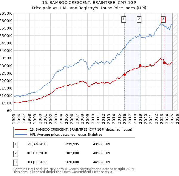 16, BAMBOO CRESCENT, BRAINTREE, CM7 1GP: Price paid vs HM Land Registry's House Price Index