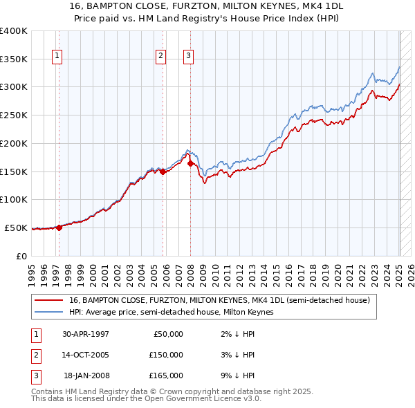 16, BAMPTON CLOSE, FURZTON, MILTON KEYNES, MK4 1DL: Price paid vs HM Land Registry's House Price Index