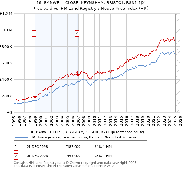 16, BANWELL CLOSE, KEYNSHAM, BRISTOL, BS31 1JX: Price paid vs HM Land Registry's House Price Index