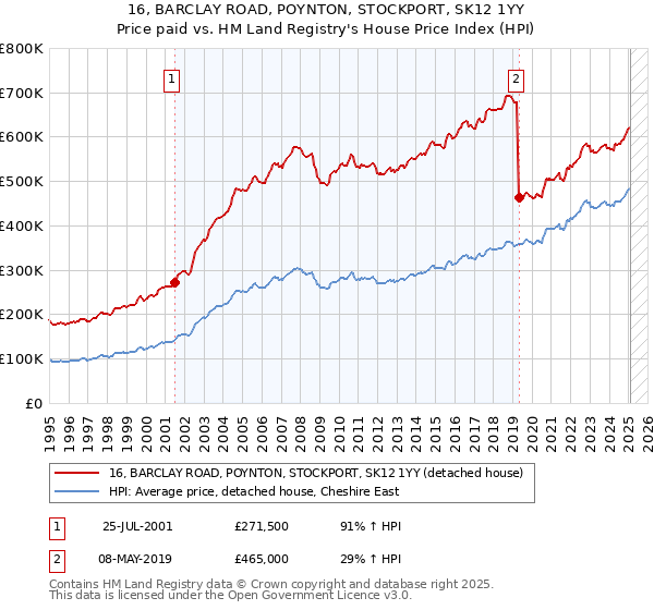 16, BARCLAY ROAD, POYNTON, STOCKPORT, SK12 1YY: Price paid vs HM Land Registry's House Price Index