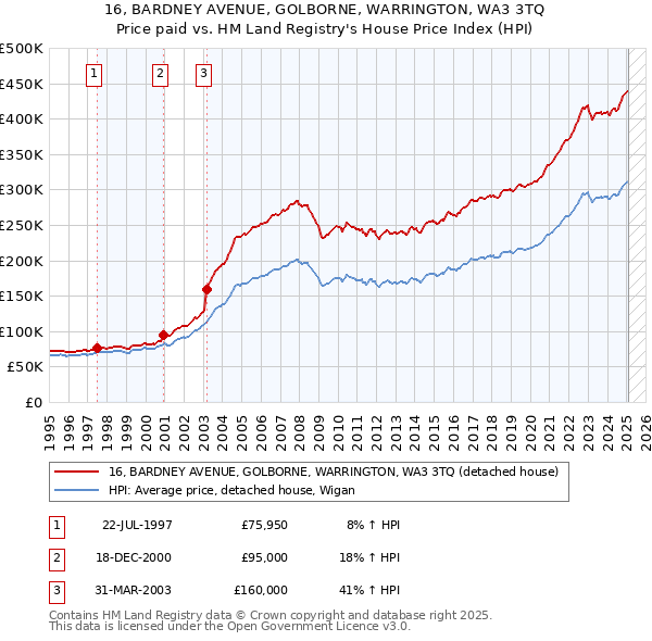 16, BARDNEY AVENUE, GOLBORNE, WARRINGTON, WA3 3TQ: Price paid vs HM Land Registry's House Price Index