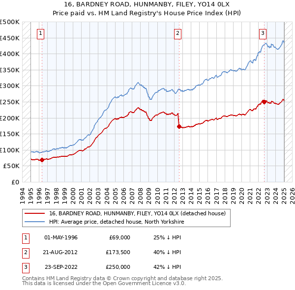 16, BARDNEY ROAD, HUNMANBY, FILEY, YO14 0LX: Price paid vs HM Land Registry's House Price Index