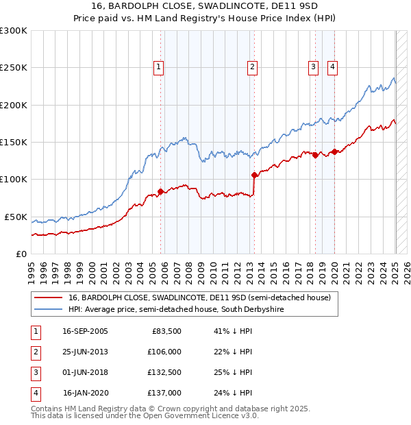 16, BARDOLPH CLOSE, SWADLINCOTE, DE11 9SD: Price paid vs HM Land Registry's House Price Index