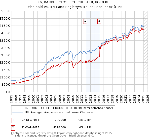 16, BARKER CLOSE, CHICHESTER, PO18 8BJ: Price paid vs HM Land Registry's House Price Index
