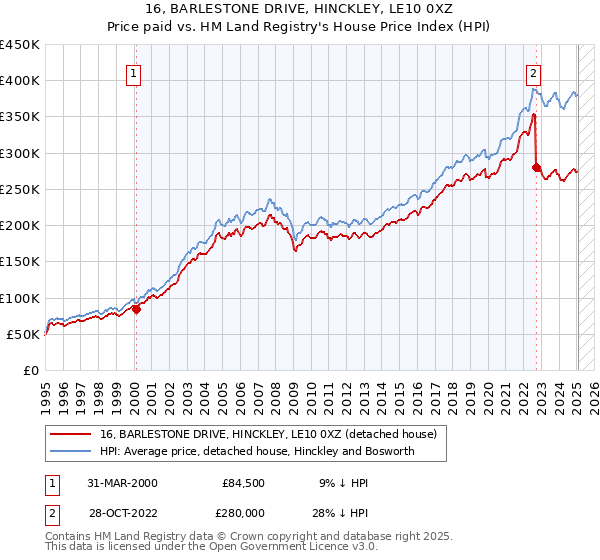16, BARLESTONE DRIVE, HINCKLEY, LE10 0XZ: Price paid vs HM Land Registry's House Price Index