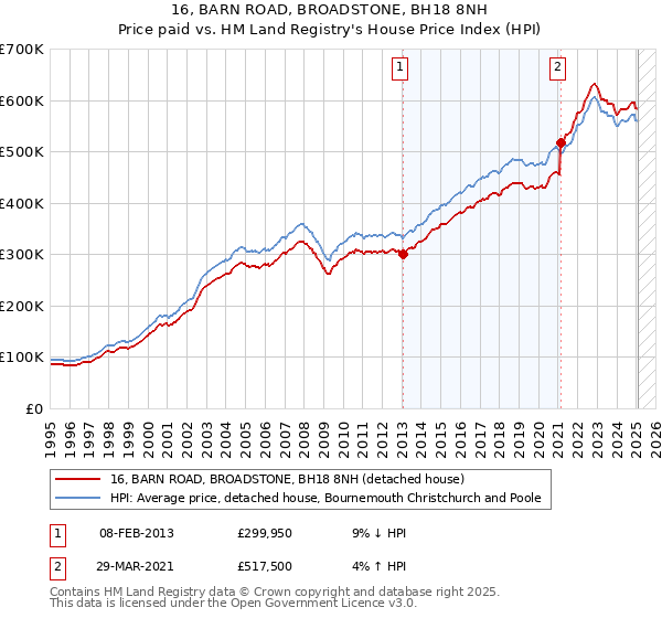 16, BARN ROAD, BROADSTONE, BH18 8NH: Price paid vs HM Land Registry's House Price Index