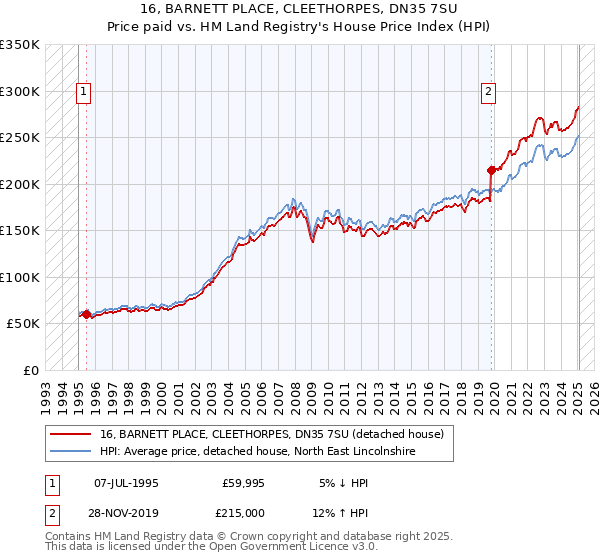 16, BARNETT PLACE, CLEETHORPES, DN35 7SU: Price paid vs HM Land Registry's House Price Index