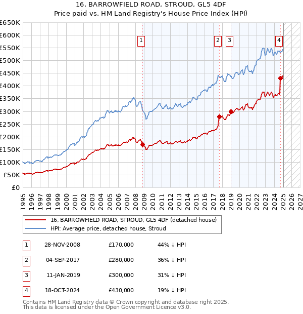 16, BARROWFIELD ROAD, STROUD, GL5 4DF: Price paid vs HM Land Registry's House Price Index