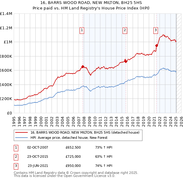 16, BARRS WOOD ROAD, NEW MILTON, BH25 5HS: Price paid vs HM Land Registry's House Price Index