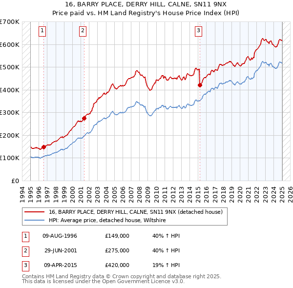 16, BARRY PLACE, DERRY HILL, CALNE, SN11 9NX: Price paid vs HM Land Registry's House Price Index
