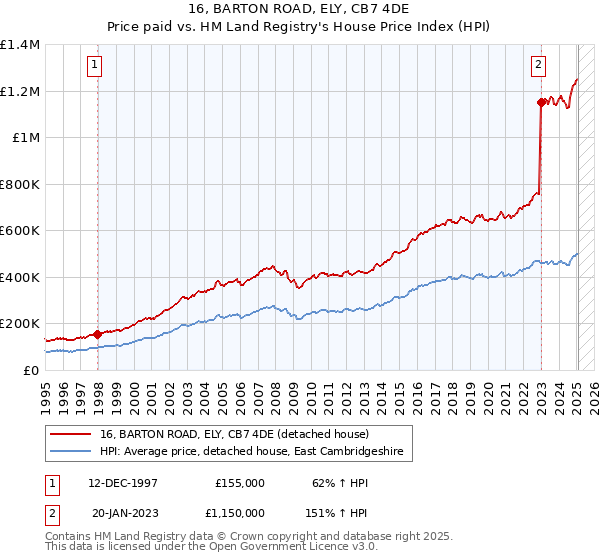 16, BARTON ROAD, ELY, CB7 4DE: Price paid vs HM Land Registry's House Price Index