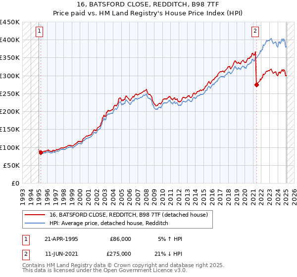 16, BATSFORD CLOSE, REDDITCH, B98 7TF: Price paid vs HM Land Registry's House Price Index