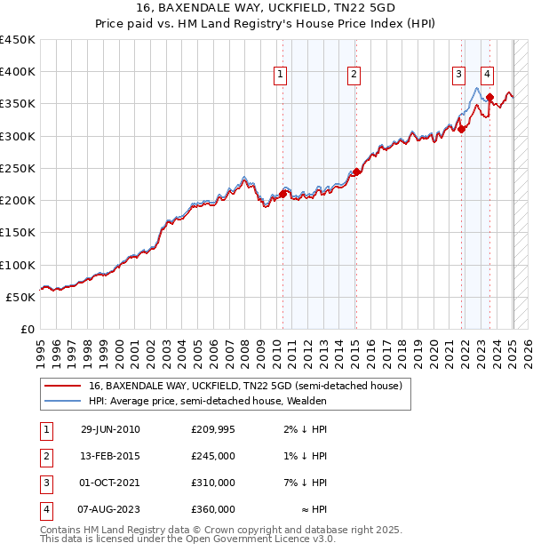 16, BAXENDALE WAY, UCKFIELD, TN22 5GD: Price paid vs HM Land Registry's House Price Index