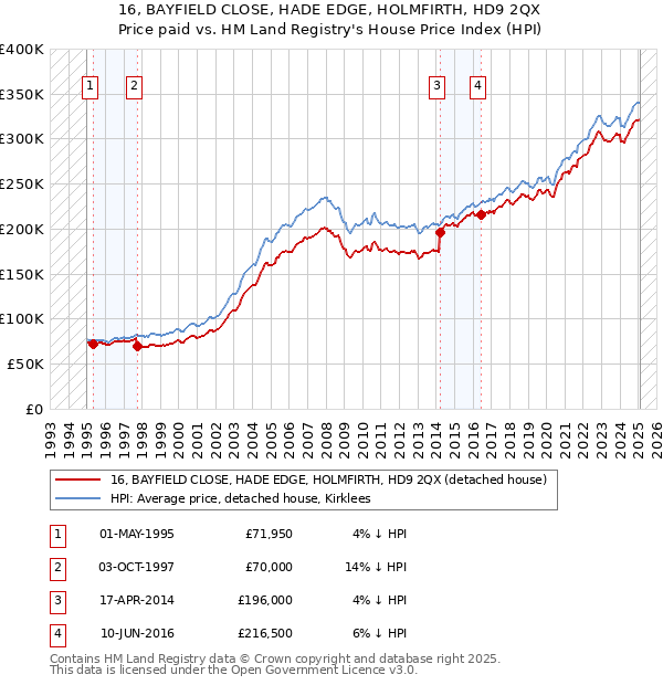 16, BAYFIELD CLOSE, HADE EDGE, HOLMFIRTH, HD9 2QX: Price paid vs HM Land Registry's House Price Index