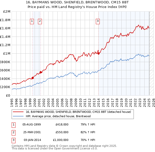 16, BAYMANS WOOD, SHENFIELD, BRENTWOOD, CM15 8BT: Price paid vs HM Land Registry's House Price Index