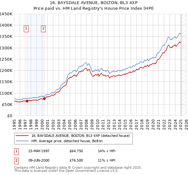 16, BAYSDALE AVENUE, BOLTON, BL3 4XP: Price paid vs HM Land Registry's House Price Index