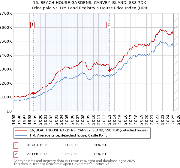 16, BEACH HOUSE GARDENS, CANVEY ISLAND, SS8 7DX: Price paid vs HM Land Registry's House Price Index