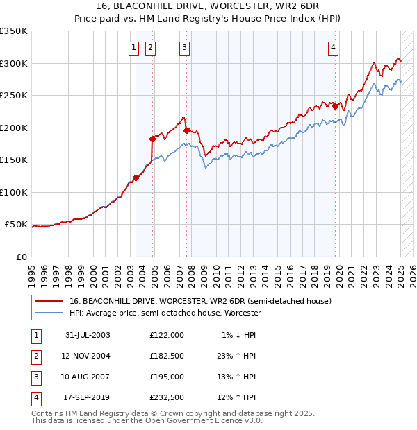 16, BEACONHILL DRIVE, WORCESTER, WR2 6DR: Price paid vs HM Land Registry's House Price Index