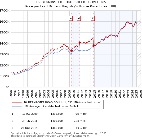16, BEAMINSTER ROAD, SOLIHULL, B91 1NA: Price paid vs HM Land Registry's House Price Index
