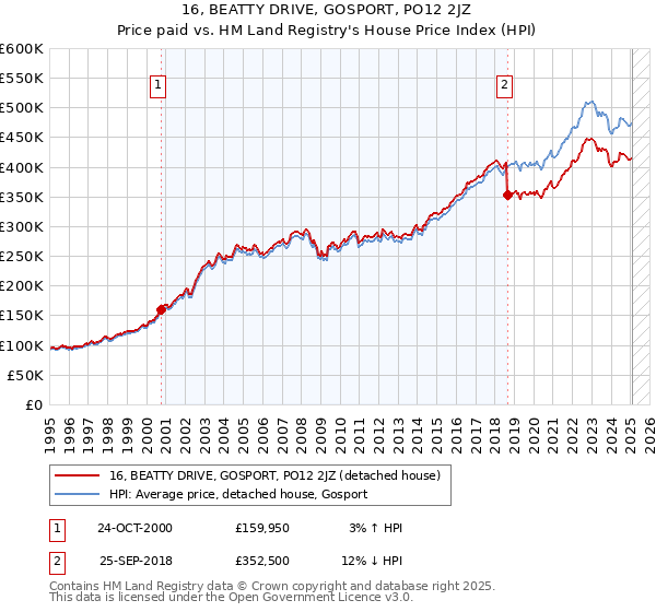 16, BEATTY DRIVE, GOSPORT, PO12 2JZ: Price paid vs HM Land Registry's House Price Index
