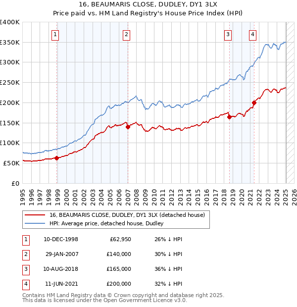 16, BEAUMARIS CLOSE, DUDLEY, DY1 3LX: Price paid vs HM Land Registry's House Price Index