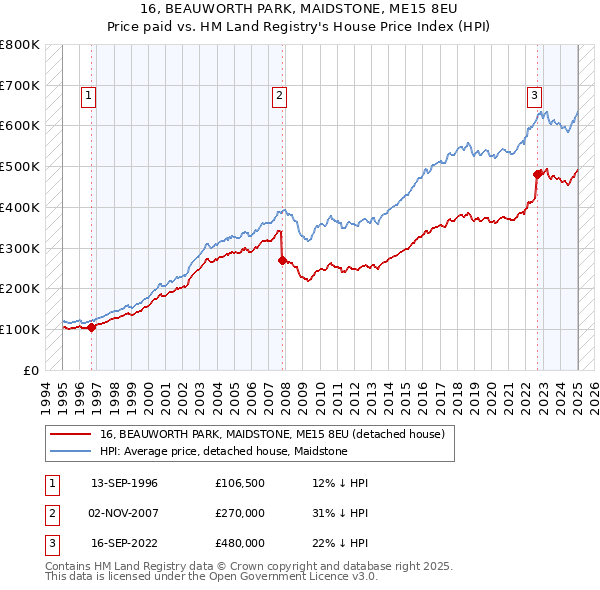 16, BEAUWORTH PARK, MAIDSTONE, ME15 8EU: Price paid vs HM Land Registry's House Price Index
