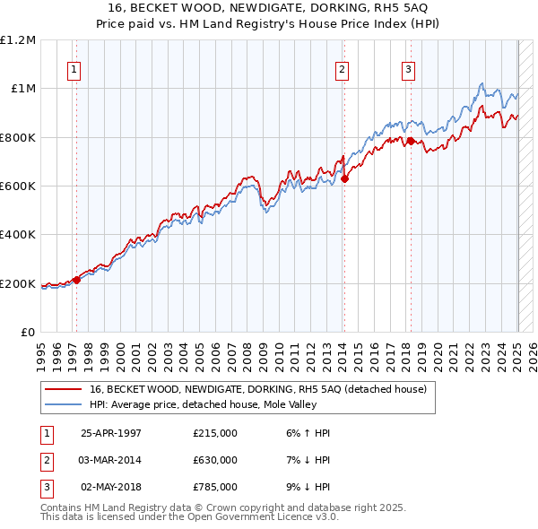 16, BECKET WOOD, NEWDIGATE, DORKING, RH5 5AQ: Price paid vs HM Land Registry's House Price Index
