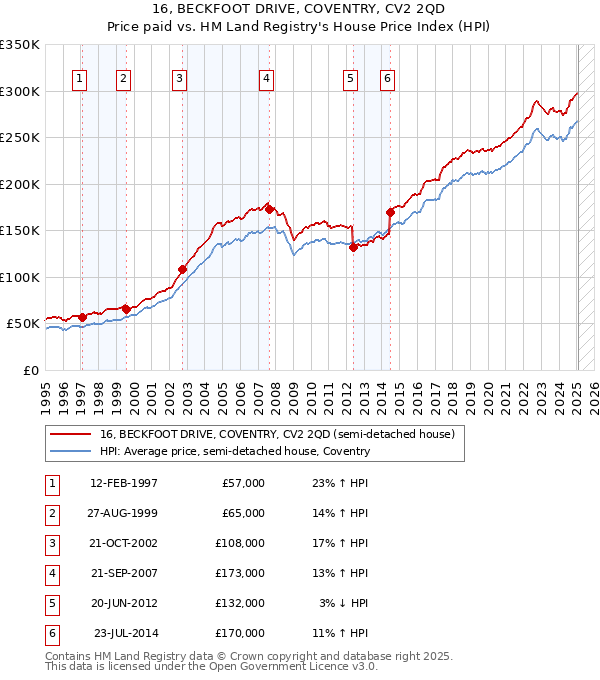 16, BECKFOOT DRIVE, COVENTRY, CV2 2QD: Price paid vs HM Land Registry's House Price Index