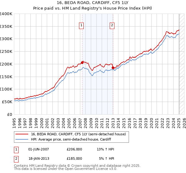 16, BEDA ROAD, CARDIFF, CF5 1LY: Price paid vs HM Land Registry's House Price Index