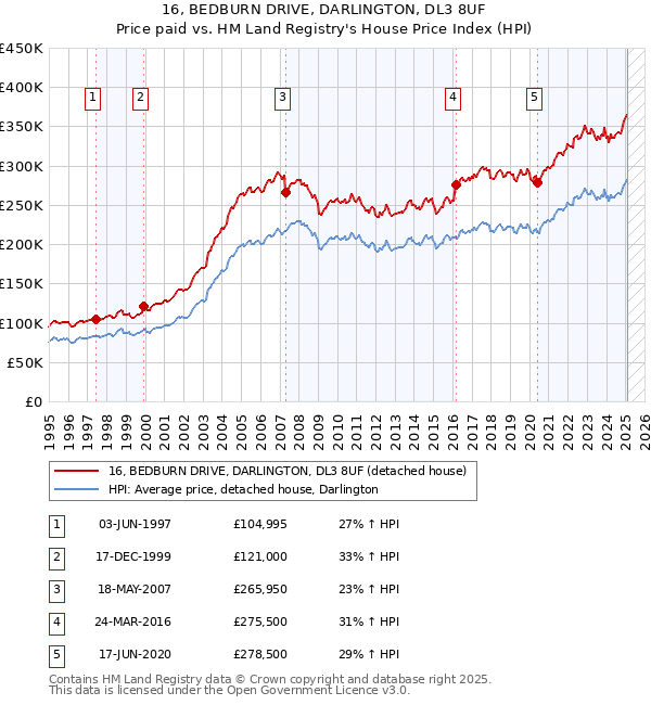 16, BEDBURN DRIVE, DARLINGTON, DL3 8UF: Price paid vs HM Land Registry's House Price Index