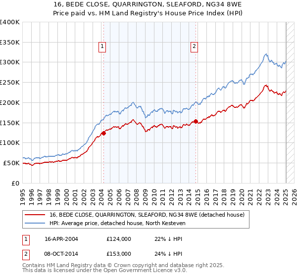 16, BEDE CLOSE, QUARRINGTON, SLEAFORD, NG34 8WE: Price paid vs HM Land Registry's House Price Index