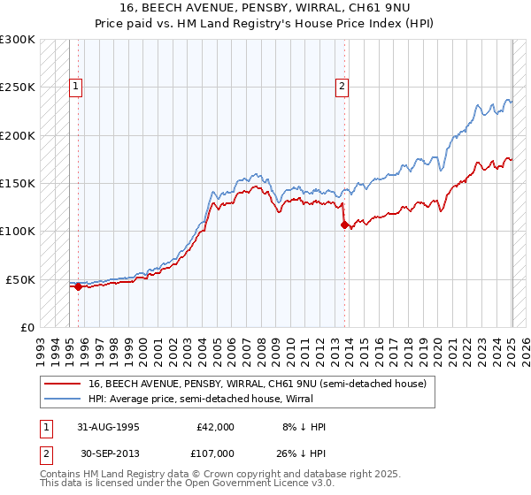 16, BEECH AVENUE, PENSBY, WIRRAL, CH61 9NU: Price paid vs HM Land Registry's House Price Index
