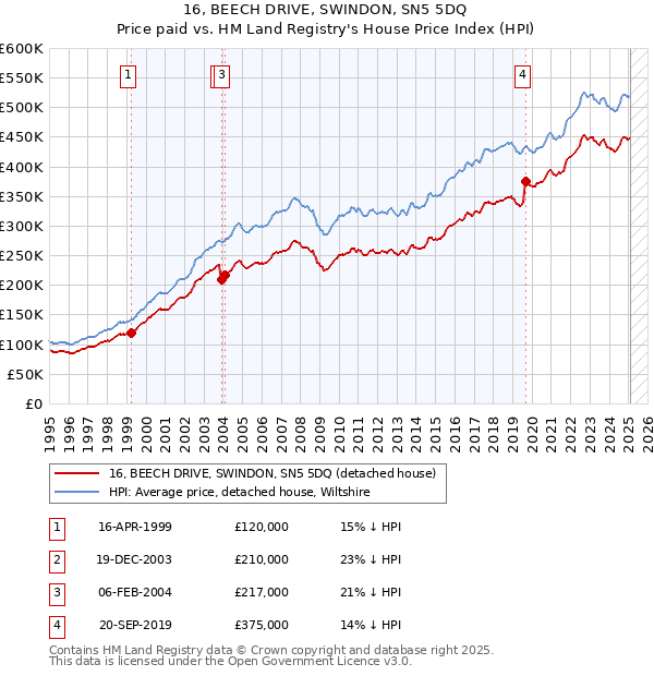 16, BEECH DRIVE, SWINDON, SN5 5DQ: Price paid vs HM Land Registry's House Price Index
