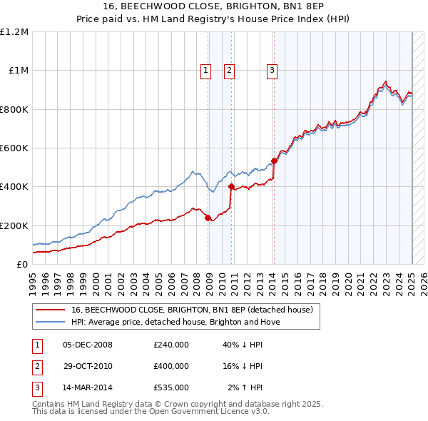 16, BEECHWOOD CLOSE, BRIGHTON, BN1 8EP: Price paid vs HM Land Registry's House Price Index